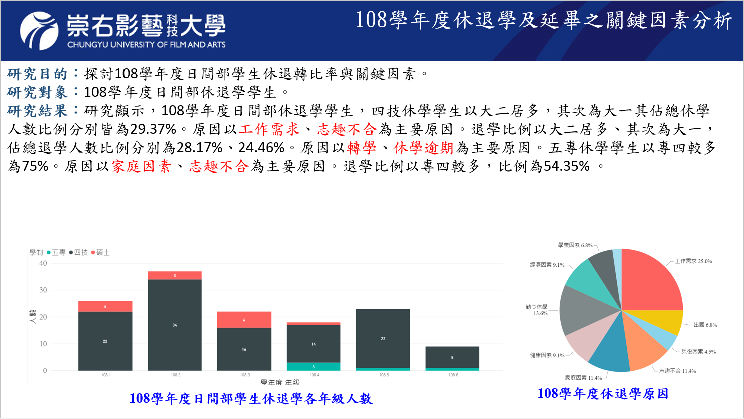 108學年度休退學及延畢之關鍵因素分析