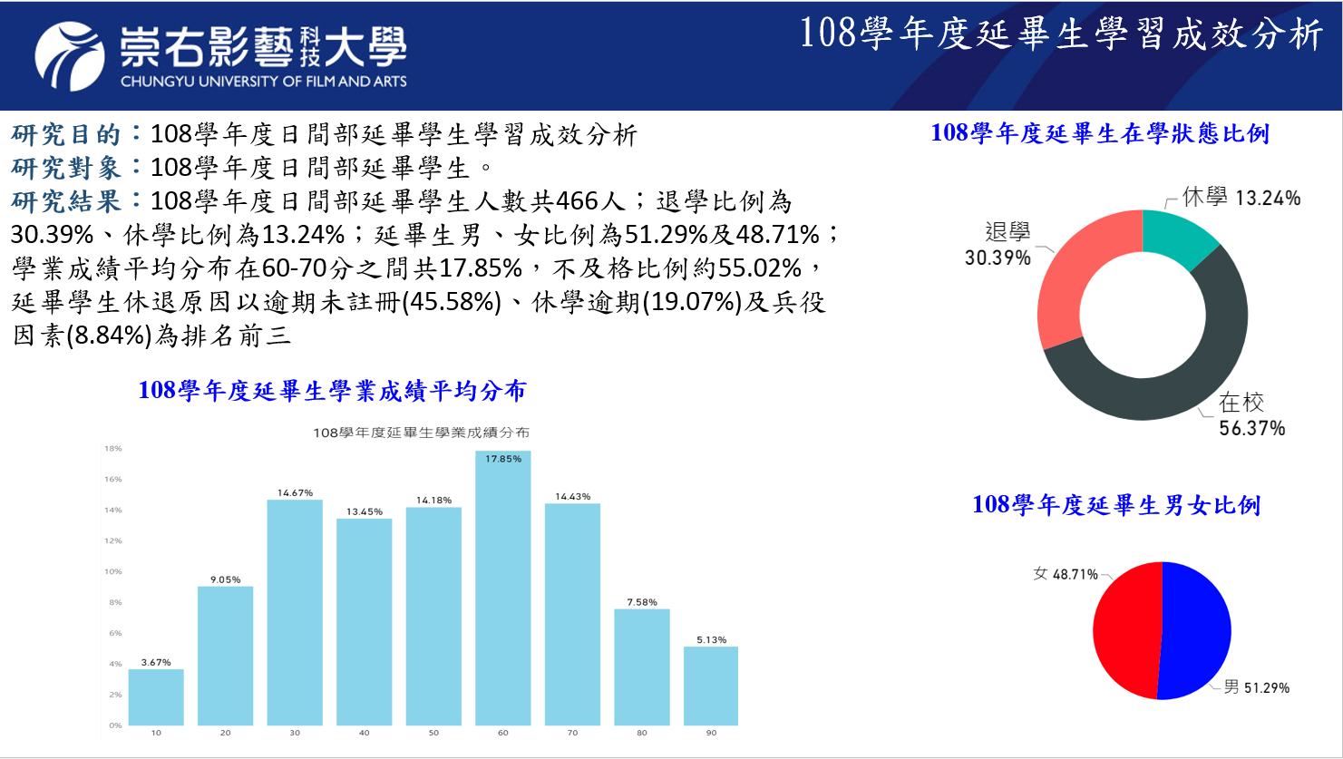 108學年度延畢生學習成效分析