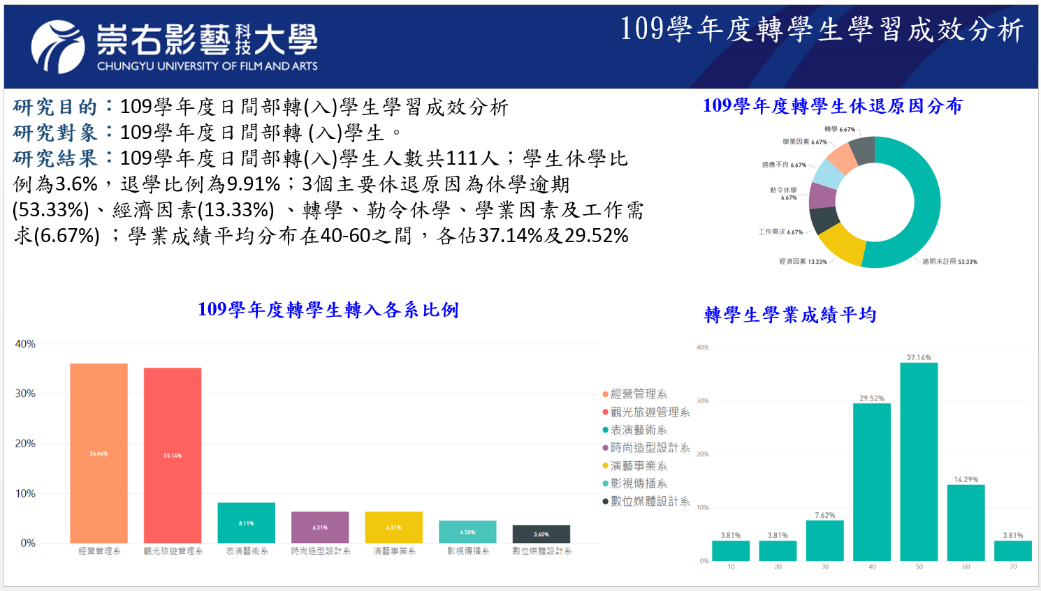 109學年度轉學生學習成效分析